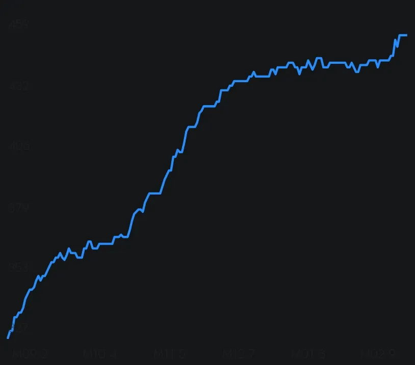增长趋势 增长趋势